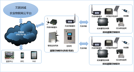 高標準農田信息化